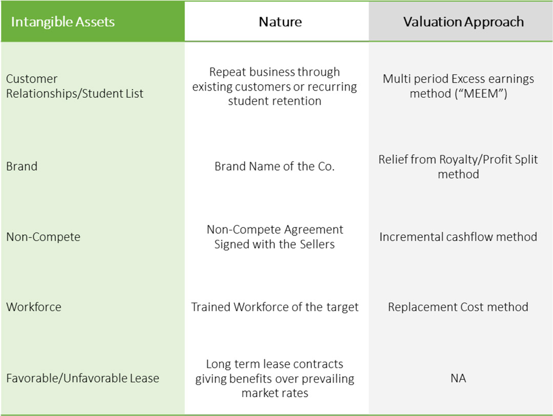 The Purchase Price Allocation IFRS 3 Business Combination Kingdom of